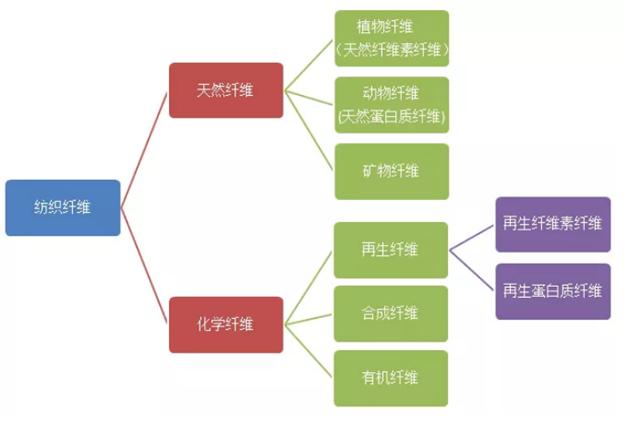 纺织纤维的分类