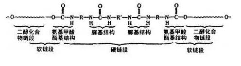 聚氨酯纤维