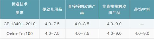 99%消费者都不知道纺织品PH值的重要性