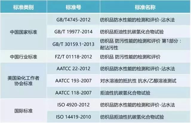 面料拒污检测的主要标准