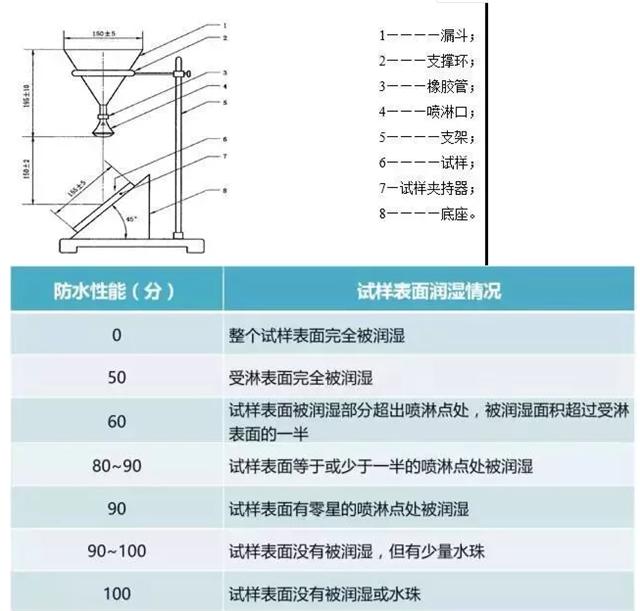 防水性能测试方法