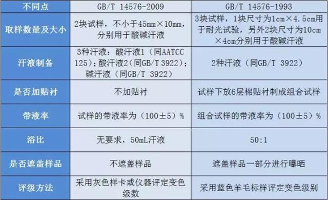 耐光、汗复合色牢度2009版和1993版标准差异比较