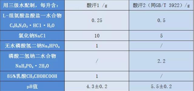 新旧方法耐光汗复合色牢度汗液的组分比较