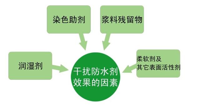 99%的人都不知道 面料洁净程度会影响防水剂效果