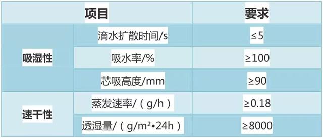 机织类产品技术要求