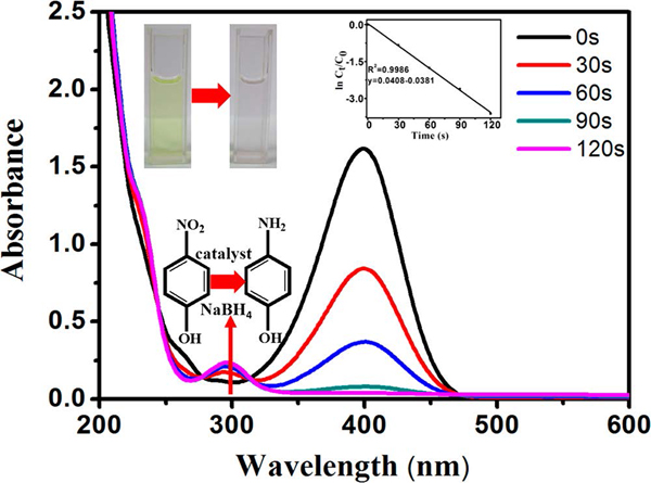 新型NMOF将染料中的4-硝基苯酚还原为4-氨基苯酚过程中（不同时长）紫外-可见吸收光谱