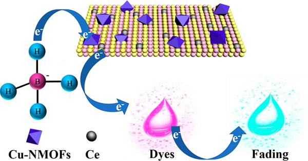 新型NMOF催化还原有机染料的机理示意图