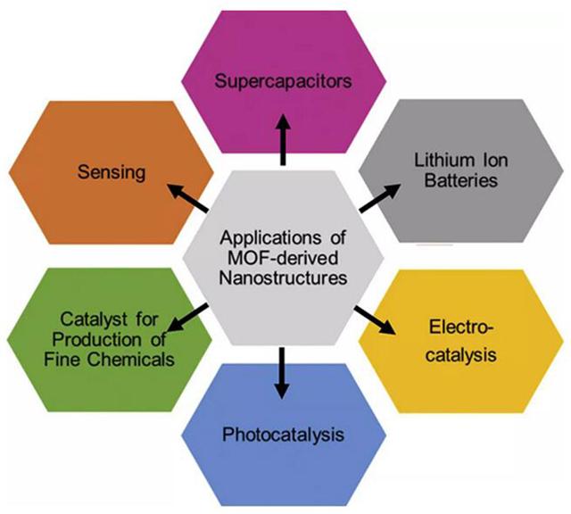 MOF衍生纳米材料的应用前景