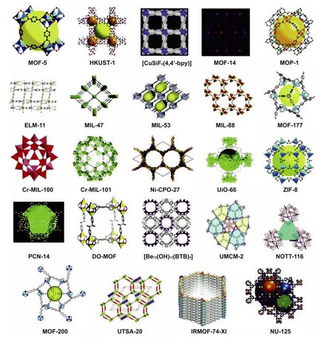 已有研究的MOF衍生纳米材料