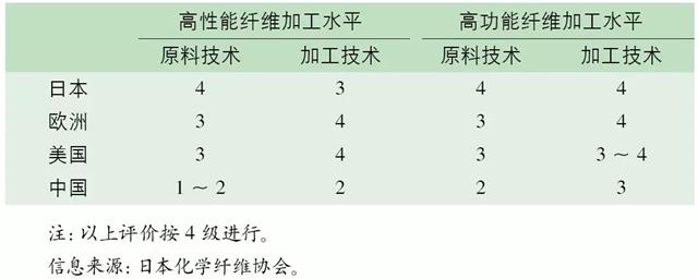 日本化纤加工水平在全球的领先地位