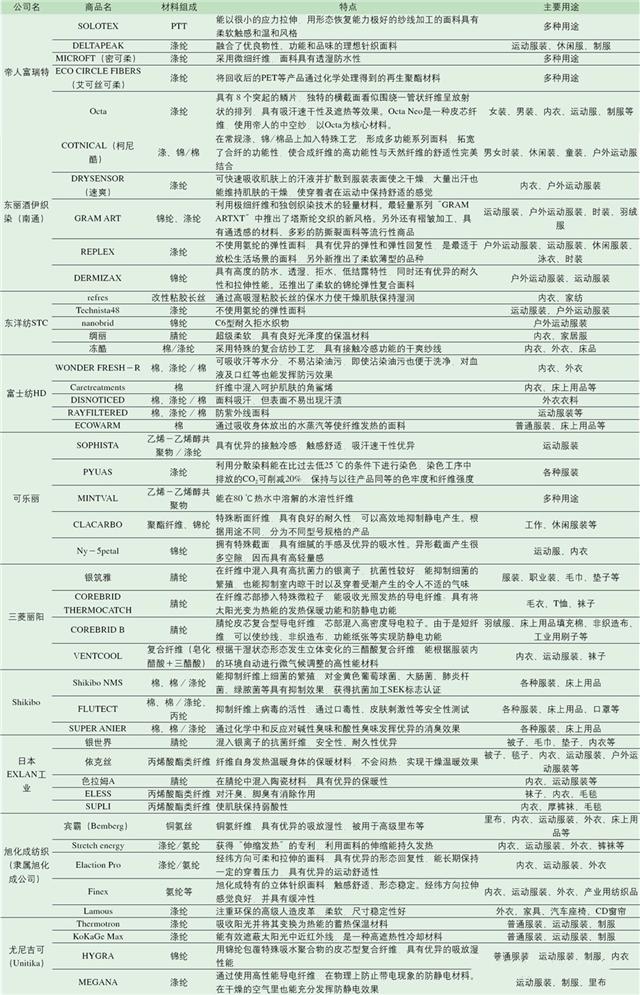 日本主要功能性纤维及面料一览