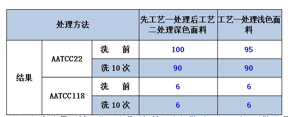 牛仔面料防水剂应用配方及结果