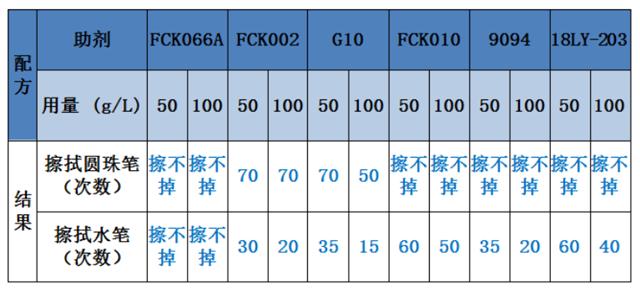 易去污整理剂配方及结果