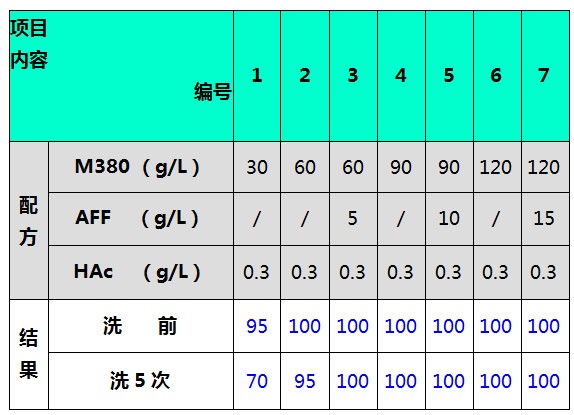 防水剂配方及结果