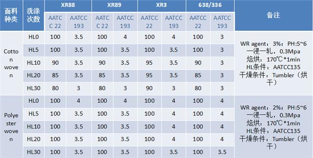 C0防水剂Texnology®XR88在棉及涤纶上的耐洗防水效果