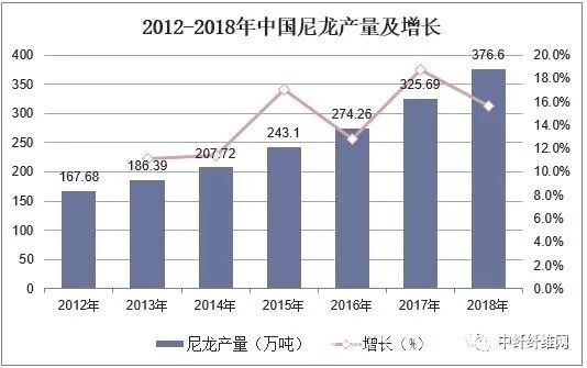 2012-2018中国锦纶产量及增长