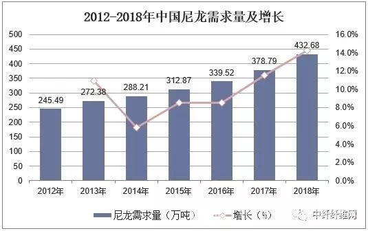 2012-2018中国锦纶需求量及增长