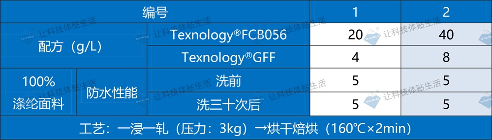 纺织品防水剂